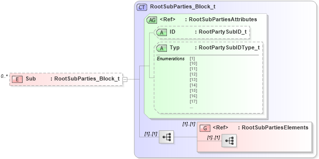 XSD Diagram of Sub in schema fixml-components-base-5-0-sp2_xsd (Financial Information eXchange (FIX))
