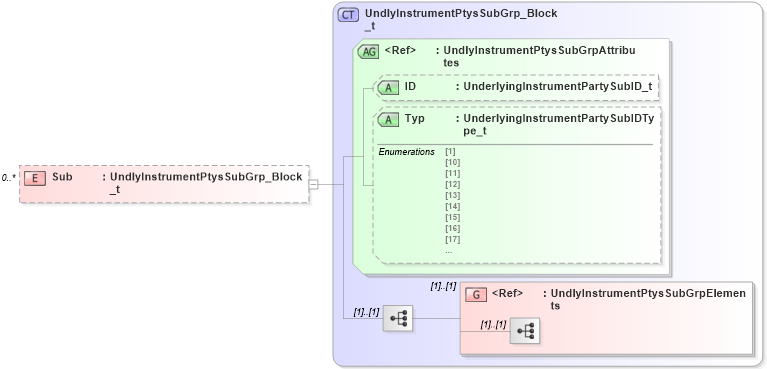 XSD Diagram of Sub in schema fixml-components-base-5-0-sp2_xsd (Financial Information eXchange (FIX))