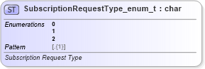 XSD Diagram of SubscriptionRequestType_enum_t in schema fixml-fields-base-5-0-sp2_xsd (Financial Information eXchange (FIX))