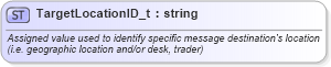 XSD Diagram of TargetLocationID_t in schema fixml-fields-base-5-0-sp2_xsd (Financial Information eXchange (FIX))