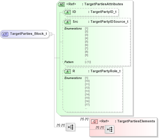 XSD Diagram of TargetParties_Block_t in schema fixml-components-base-5-0-sp2_xsd (Financial Information eXchange (FIX))