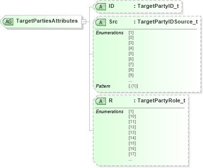 XSD Diagram of TargetPartiesAttributes in schema fixml-components-base-5-0-sp2_xsd (Financial Information eXchange (FIX))