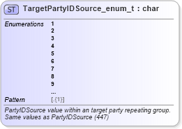 XSD Diagram of TargetPartyIDSource_enum_t in schema fixml-fields-base-5-0-sp2_xsd (Financial Information eXchange (FIX))