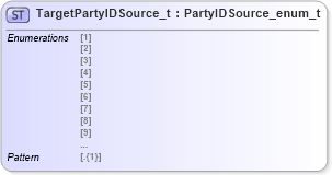 XSD Diagram of TargetPartyIDSource_t in schema fixml-fields-impl-5-0-sp2_xsd (Financial Information eXchange (FIX))