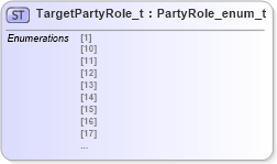 XSD Diagram of TargetPartyRole_t in schema fixml-fields-impl-5-0-sp2_xsd (Financial Information eXchange (FIX))