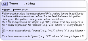 XSD Diagram of Tenor in schema fixml-datatypes-5-0-sp2_xsd (Financial Information eXchange (FIX))