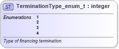XSD Diagram of TerminationType_enum_t in schema fixml-fields-base-5-0-sp2_xsd (Financial Information eXchange (FIX))