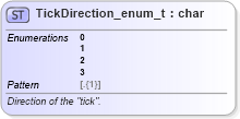 XSD Diagram of TickDirection_enum_t in schema fixml-fields-base-5-0-sp2_xsd (Financial Information eXchange (FIX))