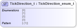 XSD Diagram of TickDirection_t in schema fixml-fields-impl-5-0-sp2_xsd (Financial Information eXchange (FIX))