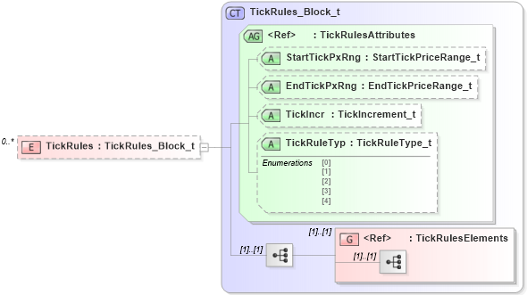 XSD Diagram of TickRules in schema fixml-components-base-5-0-sp2_xsd (Financial Information eXchange (FIX))