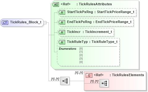 XSD Diagram of TickRules_Block_t in schema fixml-components-base-5-0-sp2_xsd (Financial Information eXchange (FIX))
