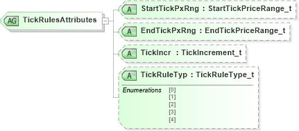 XSD Diagram of TickRulesAttributes in schema fixml-components-base-5-0-sp2_xsd (Financial Information eXchange (FIX))