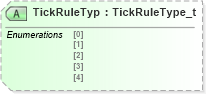 XSD Diagram of TickRuleTyp in schema fixml-components-base-5-0-sp2_xsd (Financial Information eXchange (FIX))