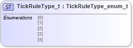 XSD Diagram of TickRuleType_t in schema fixml-fields-impl-5-0-sp2_xsd (Financial Information eXchange (FIX))