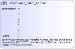 XSD Diagram of TimeInForce_enum_t in schema fixml-fields-base-5-0-sp2_xsd (Financial Information eXchange (FIX))