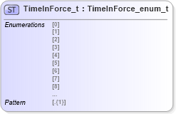 XSD Diagram of TimeInForce_t in schema fixml-fields-impl-5-0-sp2_xsd (Financial Information eXchange (FIX))