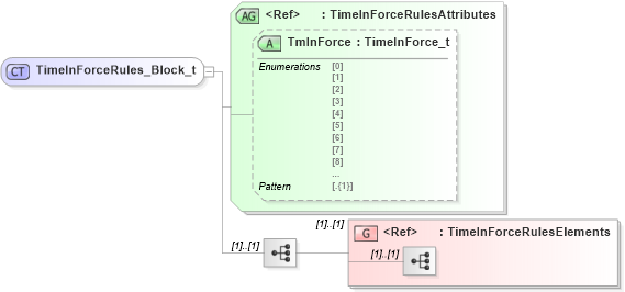 XSD Diagram of TimeInForceRules_Block_t in schema fixml-components-base-5-0-sp2_xsd (Financial Information eXchange (FIX))