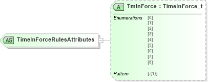 XSD Diagram of TimeInForceRulesAttributes in schema fixml-components-base-5-0-sp2_xsd (Financial Information eXchange (FIX))