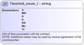 XSD Diagram of TimeUnit_enum_t in schema fixml-fields-base-5-0-sp2_xsd (Financial Information eXchange (FIX))