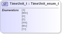 XSD Diagram of TimeUnit_t in schema fixml-fields-impl-5-0-sp2_xsd (Financial Information eXchange (FIX))