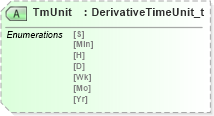 XSD Diagram of TmUnit in schema fixml-components-base-5-0-sp2_xsd (Financial Information eXchange (FIX))