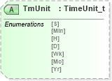 XSD Diagram of TmUnit in schema fixml-components-base-5-0-sp2_xsd (Financial Information eXchange (FIX))