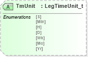 XSD Diagram of TmUnit in schema fixml-components-base-5-0-sp2_xsd (Financial Information eXchange (FIX))