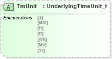 XSD Diagram of TmUnit in schema fixml-components-base-5-0-sp2_xsd (Financial Information eXchange (FIX))