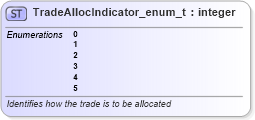 XSD Diagram of TradeAllocIndicator_enum_t in schema fixml-fields-base-5-0-sp2_xsd (Financial Information eXchange (FIX))