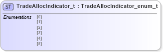 XSD Diagram of TradeAllocIndicator_t in schema fixml-fields-impl-5-0-sp2_xsd (Financial Information eXchange (FIX))