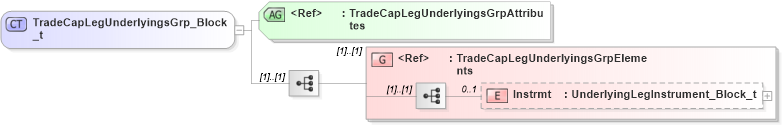 XSD Diagram of TradeCapLegUnderlyingsGrp_Block_t in schema fixml-tradecapture-base-5-0-sp2_xsd (Financial Information eXchange (FIX))