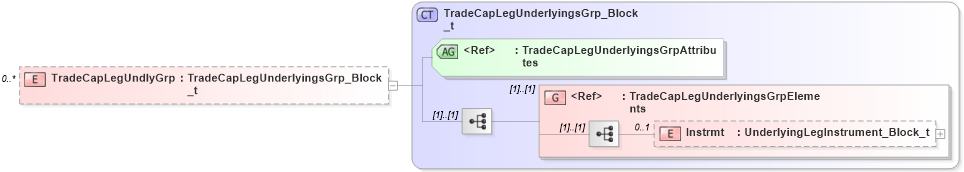 XSD Diagram of TradeCapLegUndlyGrp in schema fixml-tradecapture-base-5-0-sp2_xsd (Financial Information eXchange (FIX))