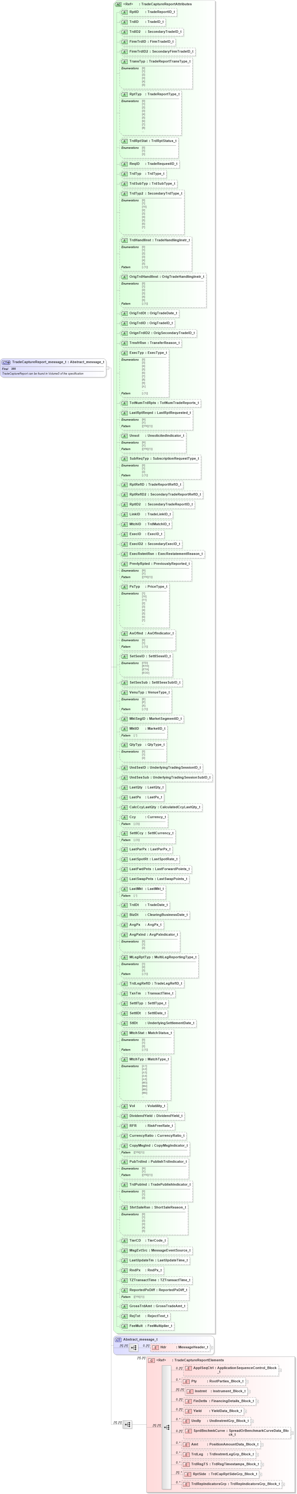 XSD Diagram of TradeCaptureReport_message_t in schema fixml-tradecapture-base-5-0-sp2_xsd (Financial Information eXchange (FIX))
