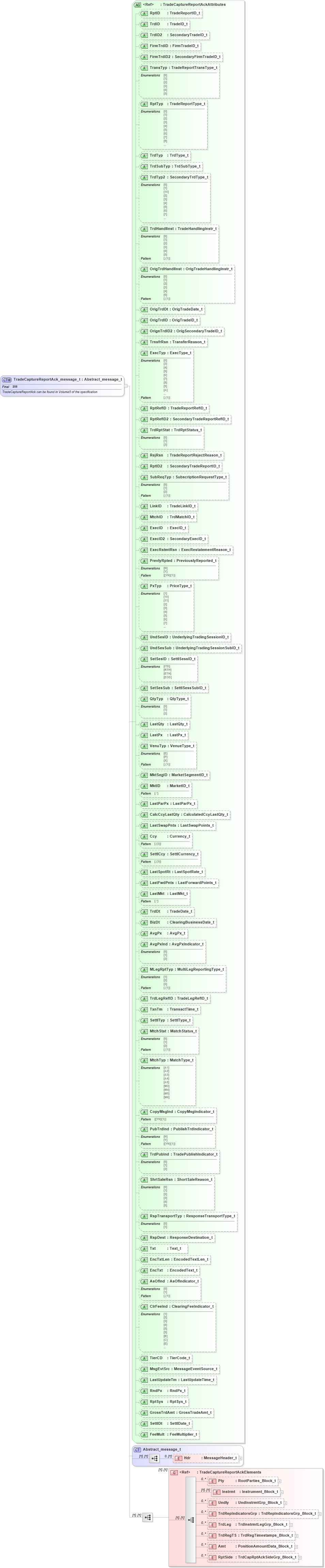 XSD Diagram of TradeCaptureReportAck_message_t in schema fixml-tradecapture-base-5-0-sp2_xsd (Financial Information eXchange (FIX))
