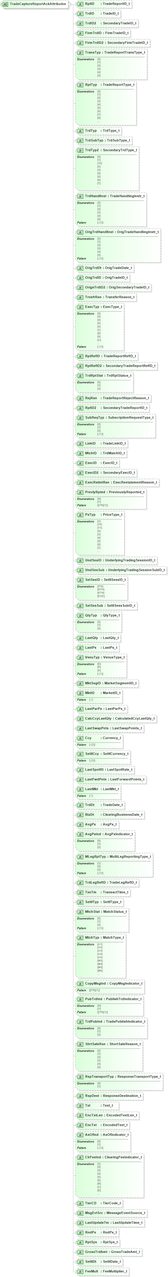 XSD Diagram of TradeCaptureReportAckAttributes in schema fixml-tradecapture-base-5-0-sp2_xsd (Financial Information eXchange (FIX))