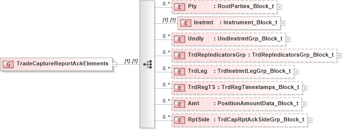 XSD Diagram of TradeCaptureReportAckElements in schema fixml-tradecapture-base-5-0-sp2_xsd (Financial Information eXchange (FIX))