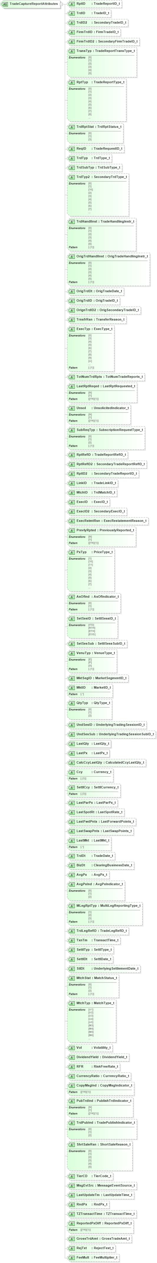 XSD Diagram of TradeCaptureReportAttributes in schema fixml-tradecapture-base-5-0-sp2_xsd (Financial Information eXchange (FIX))