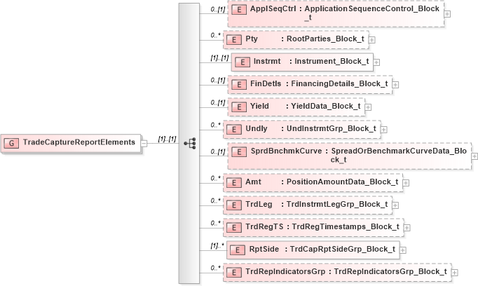 XSD Diagram of TradeCaptureReportElements in schema fixml-tradecapture-base-5-0-sp2_xsd (Financial Information eXchange (FIX))