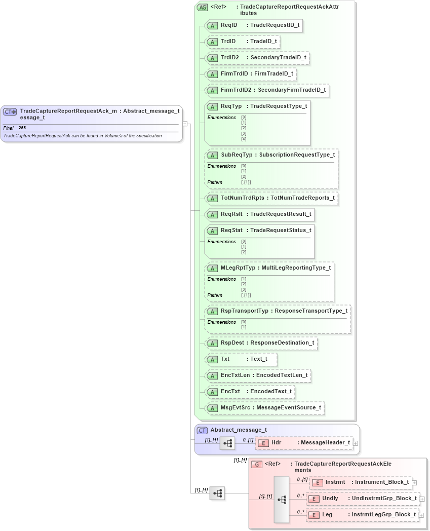 XSD Diagram of TradeCaptureReportRequestAck_message_t in schema fixml-tradecapture-base-5-0-sp2_xsd (Financial Information eXchange (FIX))