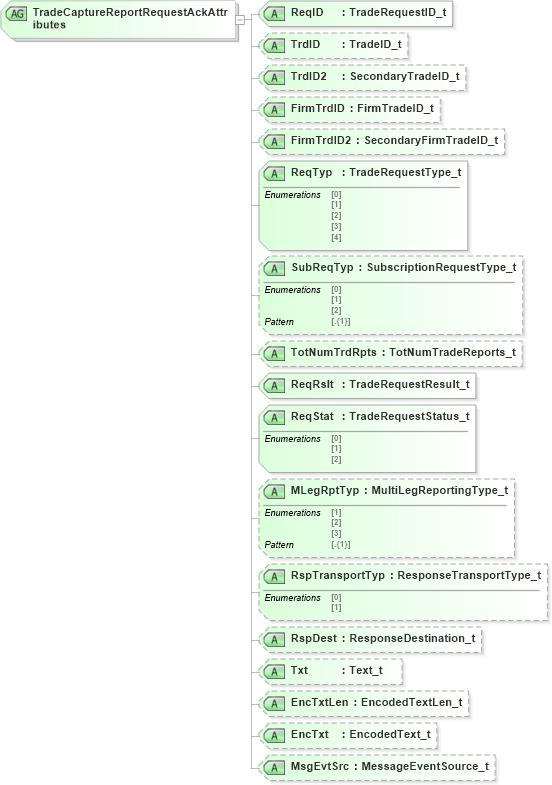 XSD Diagram of TradeCaptureReportRequestAckAttributes in schema fixml-tradecapture-base-5-0-sp2_xsd (Financial Information eXchange (FIX))