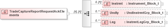 XSD Diagram of TradeCaptureReportRequestAckElements in schema fixml-tradecapture-base-5-0-sp2_xsd (Financial Information eXchange (FIX))