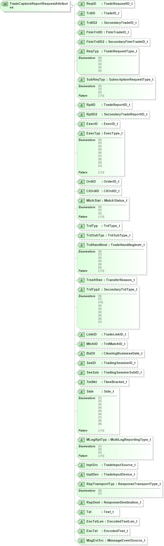 XSD Diagram of TradeCaptureReportRequestAttributes in schema fixml-tradecapture-base-5-0-sp2_xsd (Financial Information eXchange (FIX))