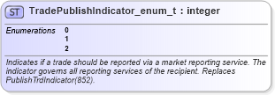 XSD Diagram of TradePublishIndicator_enum_t in schema fixml-fields-base-5-0-sp2_xsd (Financial Information eXchange (FIX))