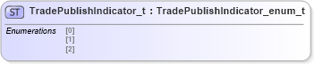 XSD Diagram of TradePublishIndicator_t in schema fixml-fields-impl-5-0-sp2_xsd (Financial Information eXchange (FIX))