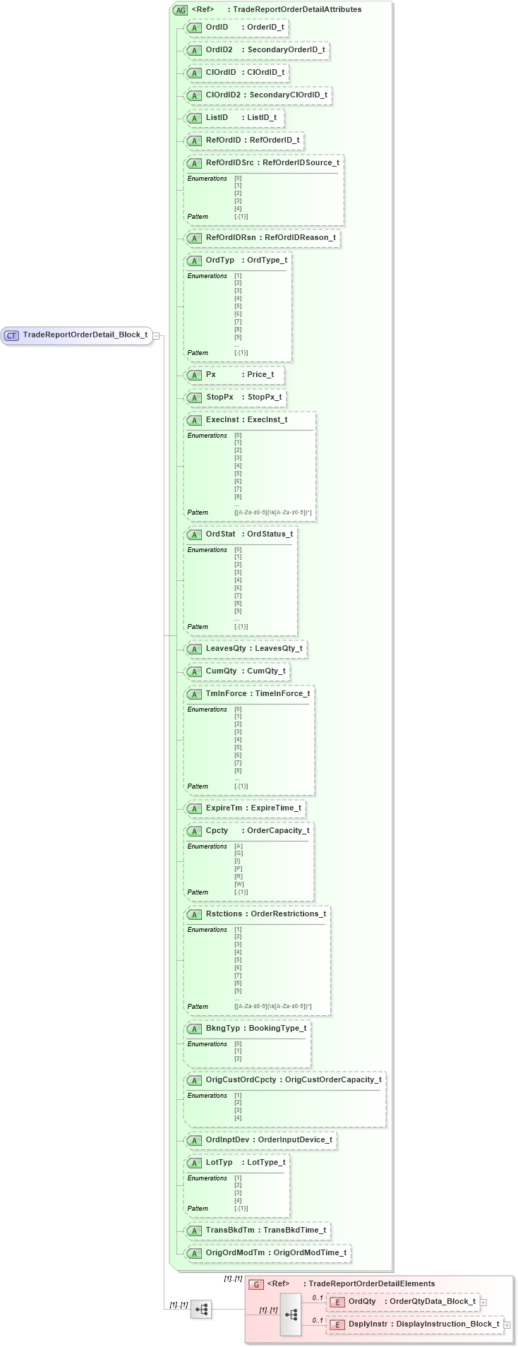 XSD Diagram of TradeReportOrderDetail_Block_t in schema fixml-tradecapture-base-5-0-sp2_xsd (Financial Information eXchange (FIX))