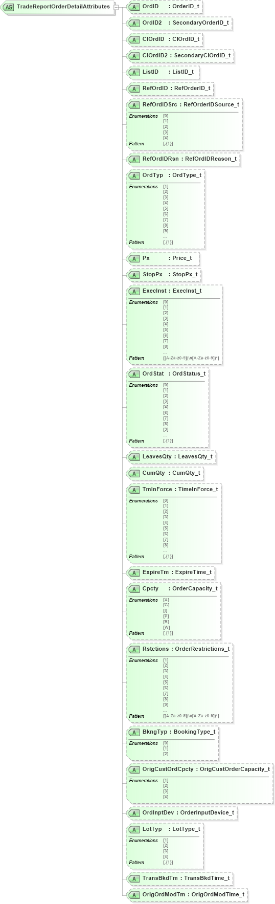 XSD Diagram of TradeReportOrderDetailAttributes in schema fixml-tradecapture-base-5-0-sp2_xsd (Financial Information eXchange (FIX))