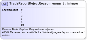 XSD Diagram of TradeReportRejectReason_enum_t in schema fixml-fields-base-5-0-sp2_xsd (Financial Information eXchange (FIX))