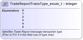 XSD Diagram of TradeReportTransType_enum_t in schema fixml-fields-base-5-0-sp2_xsd (Financial Information eXchange (FIX))