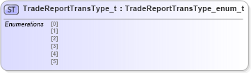 XSD Diagram of TradeReportTransType_t in schema fixml-fields-impl-5-0-sp2_xsd (Financial Information eXchange (FIX))