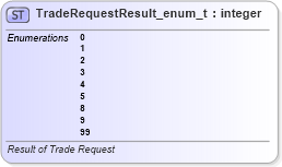 XSD Diagram of TradeRequestResult_enum_t in schema fixml-fields-base-5-0-sp2_xsd (Financial Information eXchange (FIX))